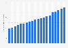 Annual revenue of the food retail industry in Australia from 2005 to 2024 (in billion Australian dollars)