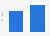 Revenue of Ricardo from 2020 to 2023 (in million British pounds)
