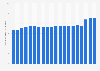 Annual revenue of department stores in Australia from 2005 to 2024 (in billion Australian dollars)
