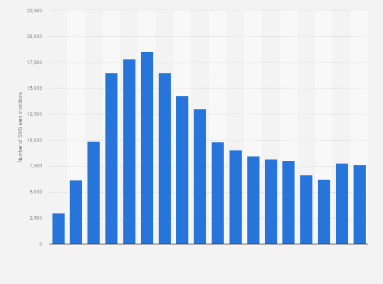 Statistic: Number of SMS sent in Sweden from 2006 to 2023 (in millions)