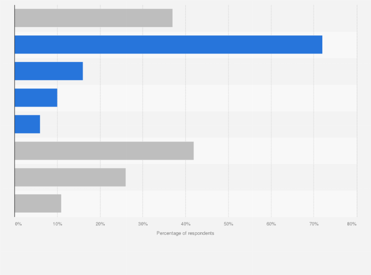 Statistic: Experience of online consumers in the United States with chatbot commerce as of May 2018