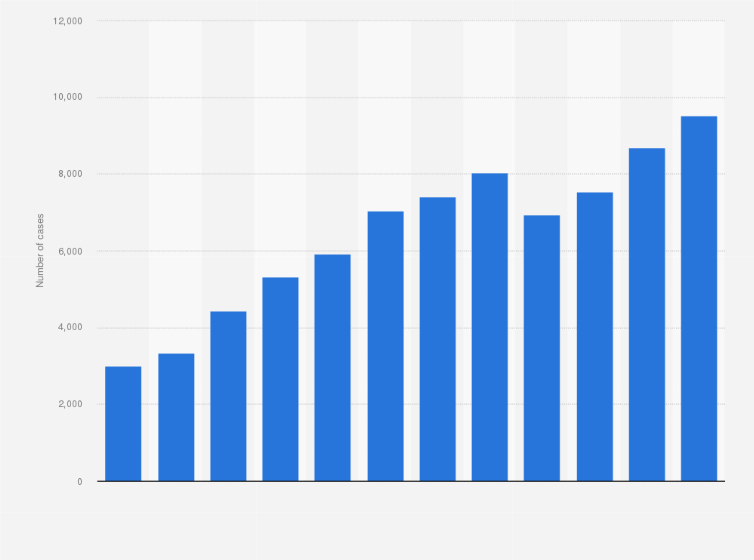 Statistic: Annual number of cases of syphilis diagnosed in England from 2012 to 2023