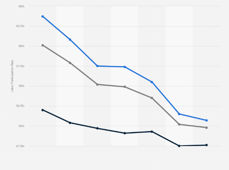 Statistic: Rate of labor force participation (LFPR) across rural and urban India from July 2017 to June 2024