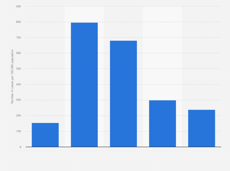 Statistic: Rate of cases of chlamydia diagnosed in England in 2023, by ethnicity (per 100,000 population)