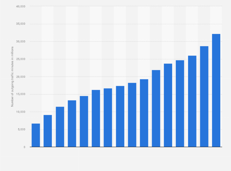 Statistic: Number of outgoing traffic minutes from mobile phones to national mobile network in Sweden from 2005 to 2020 (in millions)