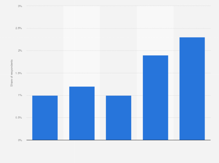 Statistic: Share of individuals who use online sharing platform Thuisafgehaald.nl in the Netherlands from 2014 to 2018