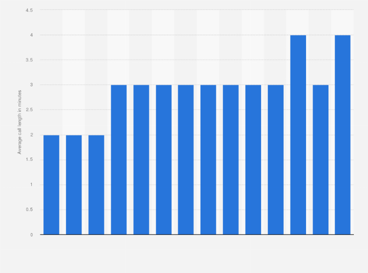 Statistic: Average call length per private mobile subscription in Sweden from 2007 to 2020 (in minutes)