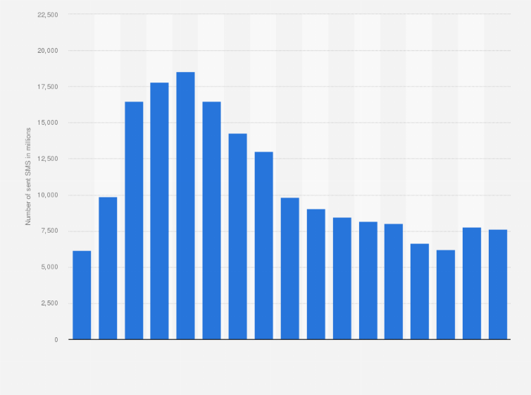 Statistic: Number of SMS sent from mobile phones in Sweden from 2007 to 2023 (in millions)