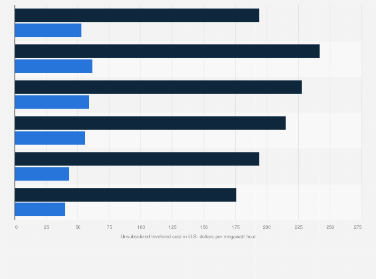 Statistic: Estimated unsubsidized levelized costs of solar energy in the U.S. in 2017, by region (in U.S. dollars per megawatt hour)