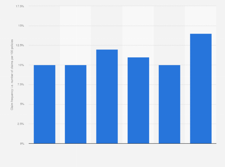 Statistic: Claim frequency of private building insurances in the Netherlands from 2011 to 2016