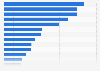 Substances most frequently involved in pediatric poisonings in the U.S. in 2023*