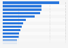 Share of substances most frequently involved in adult poisonings in the U.S. in 2023