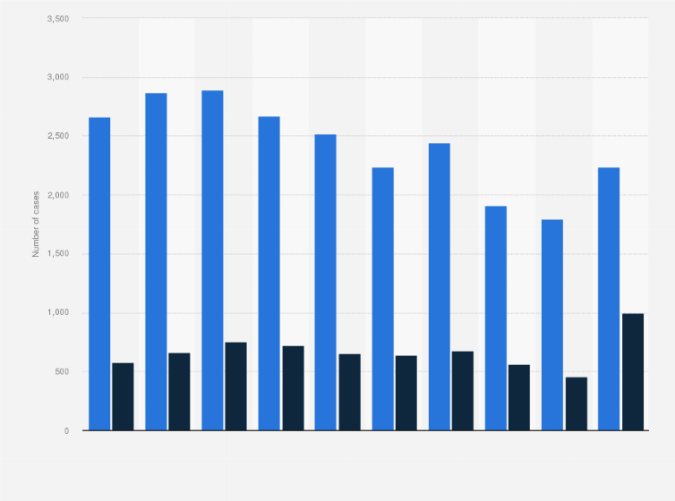 Statistic: Number of new cases of HIV infection in Germany from 2013 to 2022, by gender