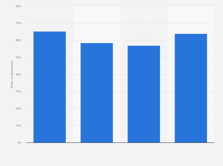 Statistic: Share of Americans who associate homeownership with the American dream in 2016, by age group