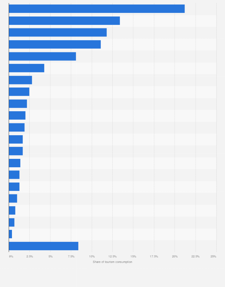 Statistic: Distribution of tourism expenditure by international visitors in Japan in 2024, by origin of visitor