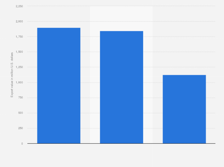 Statistic: Export value of the cosmetics and personal care market in Indonesia from 2013 to 2015 (in million U.S. dollars)