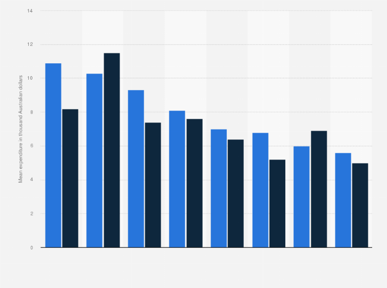Statistic: Mean expenditure on computer hardware and software in small and medium-sized businesses in Australia in 2015 and 2016, by state (in thousand Australian dollars)