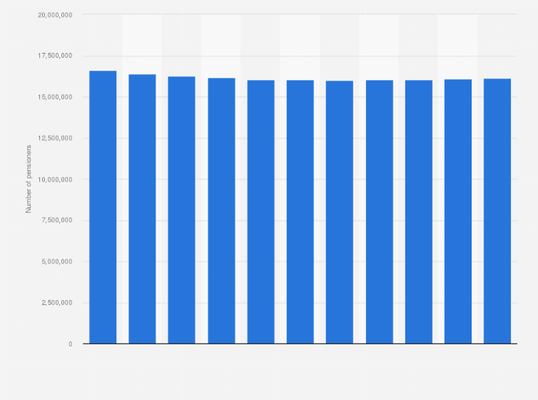 Statistic: Number of pensioners in Italy from 2012 to 2022