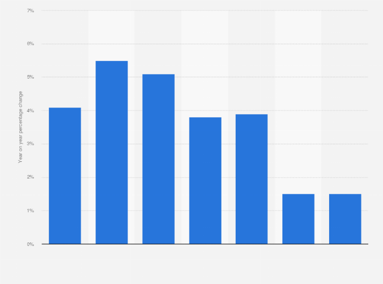 Statistic: Percentage change on previous year of the hotel and catering industry volume in the Netherlands from 2014 to 2018, with a forecast for 2019 and 2020