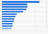 Substances most frequently involved in adult poisonings in the U.S. in 2023*