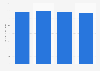 Retail sales of the direct selling market worldwide from 2020 to 2023 (in billion U.S. dollars)
