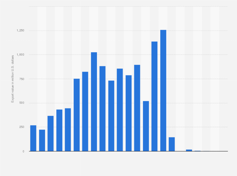 Statistic: Value of goods exported from South Korea to North Korea from 2000 to 2022 (in million U.S. dollars)