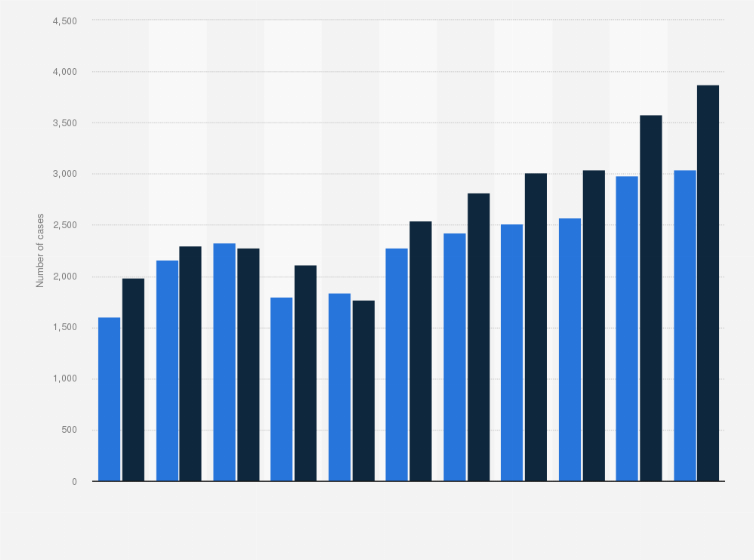 Statistic: Number of cases of chlamydia diagnosed in Wales from 2007 to 2017, by gender*