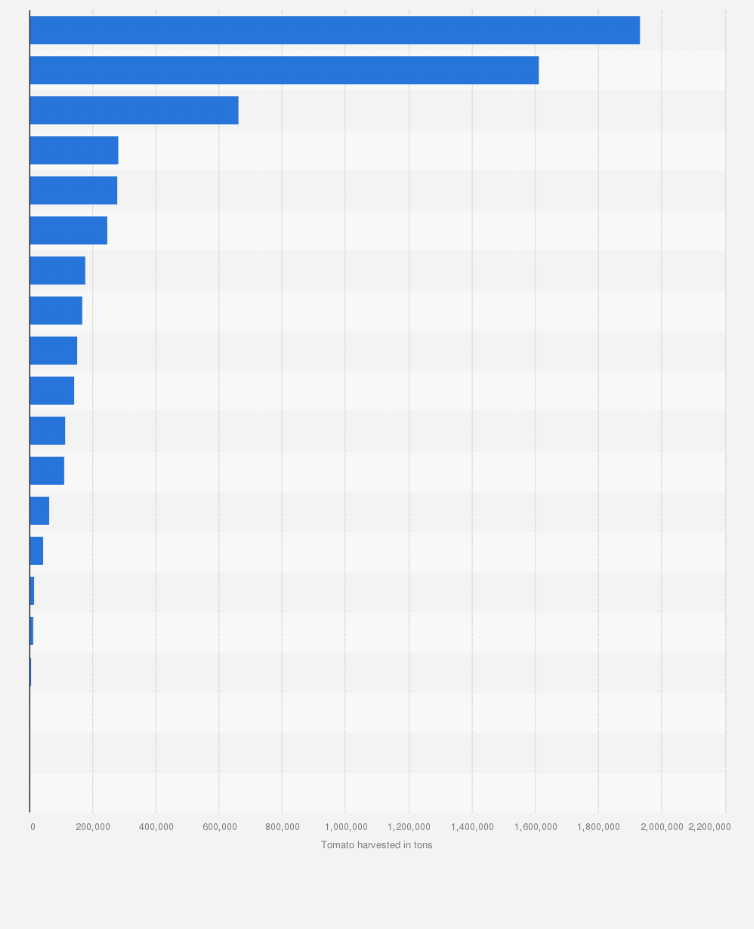 Statistic: Amount of tomato harvested in Italy in 2023, by region (in tons)