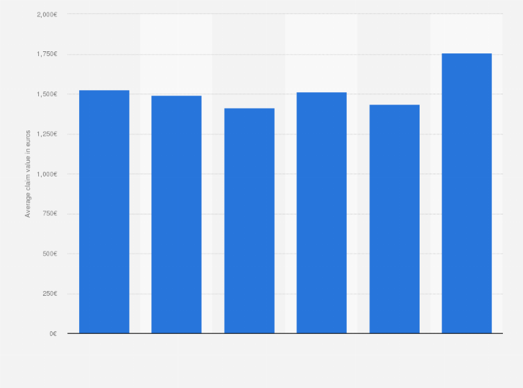 Statistic: Average claim size of private building insurances in the Netherlands from 2011 to 2016 (in euros)