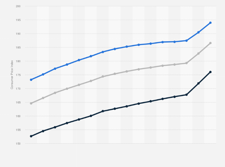 Statistic: Consumer Price Index (CPI) of footwear across urban and rural India from March 2022 to January 2025