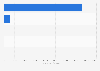 Weekend box office revenue of the top movies in Taiwan from May 31 to June 1, 2025 (in U.S. dollars)