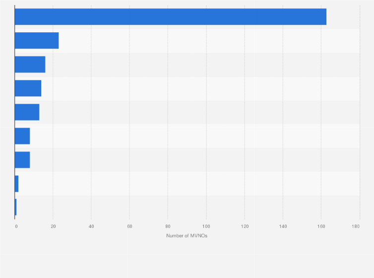 Statistic: Number of active MVNOs in the United Kingdom (UK) in 2013, by focus