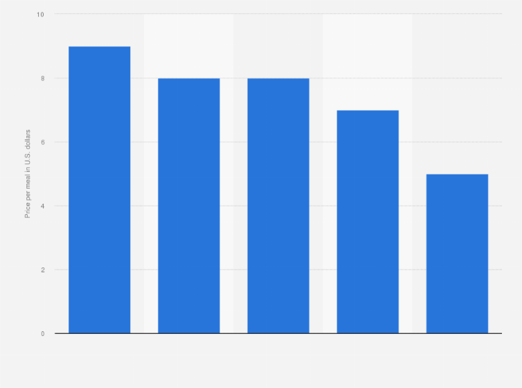 Statistic: Average price per meal kit in the United States in 2022, by company (in U.S. dollars)
