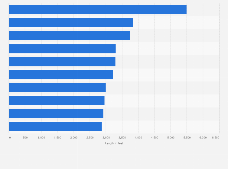 Statistic: Roller coasters ranked by length in the United Kingdom (UK) as of May 2024 (in feet)