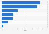 Mobile virtual network operator  market share in selected countries in the European Union (EU) in 2013