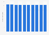 Number of prefectural natural parks in Japan from 2013 to 2022