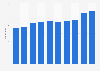 Number of government sector non-Kuwaiti dentists in Kuwait from 2013 to 2022