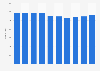 Number of government sector Kuwaiti nurses in Kuwait from 2013 to 2022