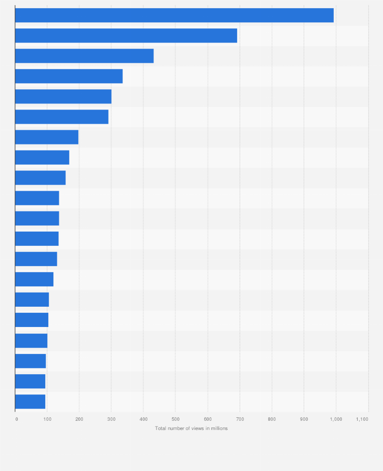 Statistic: Leading YouTube video producers from Belgium based on total number of views in April 2018 (in millions)