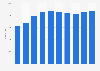 Number of government sector non-Kuwaiti nurses in Kuwait from 2013 to 2022