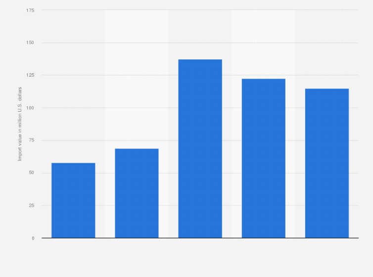 Statistic: Import value of essential oils* to Indonesia from 2011 to 2015 (in million U.S. dollars)