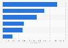 Leading retailers in Italy in 2023, by retail revenues (in U.S. million dollars)