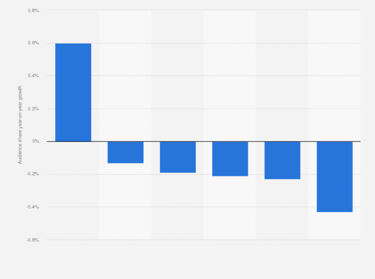 Statistic: Average daily time audience share year-on-year growth of the leading TV broadcasters in Italy in 1st half 2021