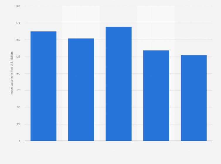 Statistic: Import value of hair care products* to Indonesia from 2011 to 2015 (in million U.S. dollars)