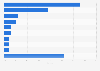 Containerboard market share worldwide in 2016, by country*