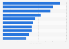 Leading textile and apparel companies in India as of February 2025, by net sales (in billion Indian rupees)
