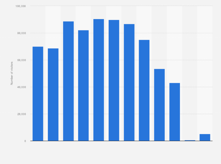 Statistic: Number of visitors at swimming pool complexes in Kuwait from 2010 to 2021