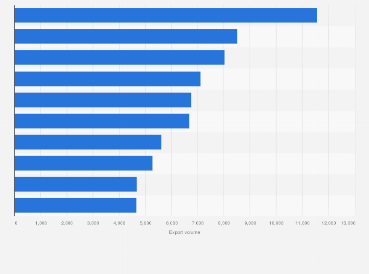 Statistic: Leading car models in the Netherlands in 2022, based on individual car exports