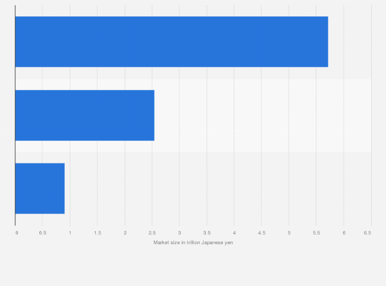 Statistic: Retail sales value of the apparel market in Japan in 2019, by segment (in trillion Japanese yen)