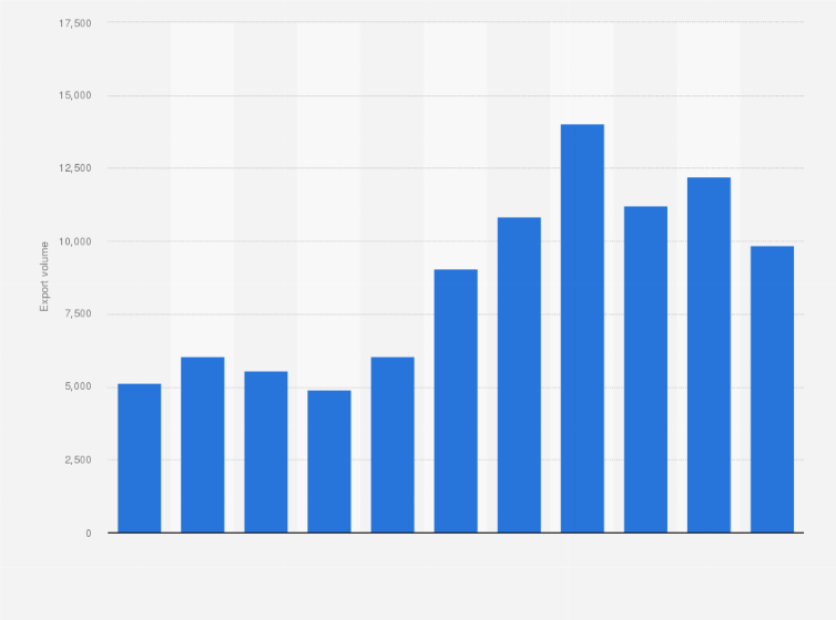 Statistic: Number of hybrid car exports from the Netherlands from 2012 to 2022